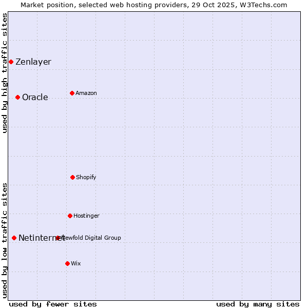 Market position of Oracle vs. Netinternet vs. Zenlayer