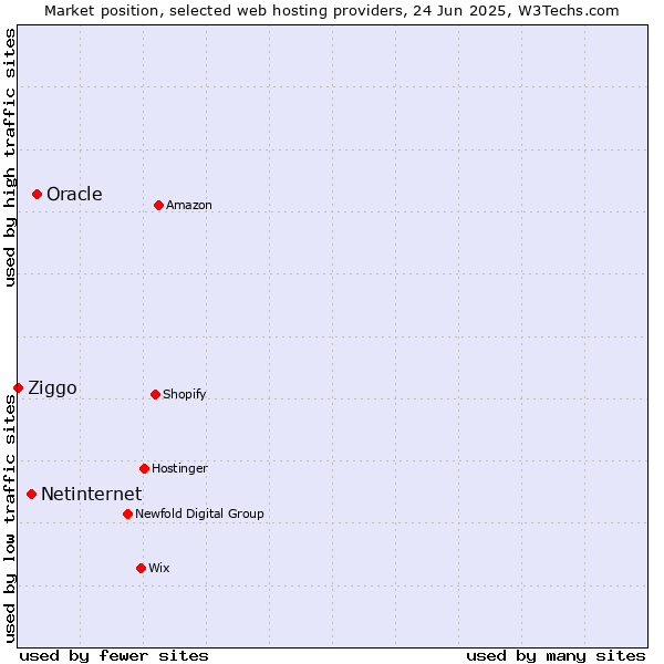 Market position of Oracle vs. Netinternet vs. Ziggo