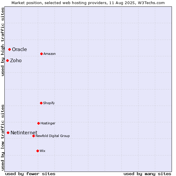 Market position of Oracle vs. Netinternet vs. Zoho