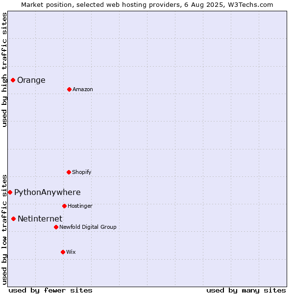 Market position of Netinternet vs. Orange vs. PythonAnywhere
