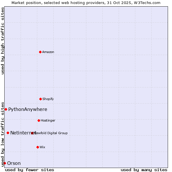 Market position of Netinternet vs. PythonAnywhere vs. Orson