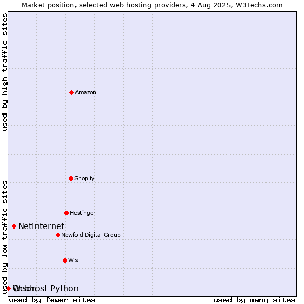 Market position of Netinternet vs. Webhost Python vs. Orson