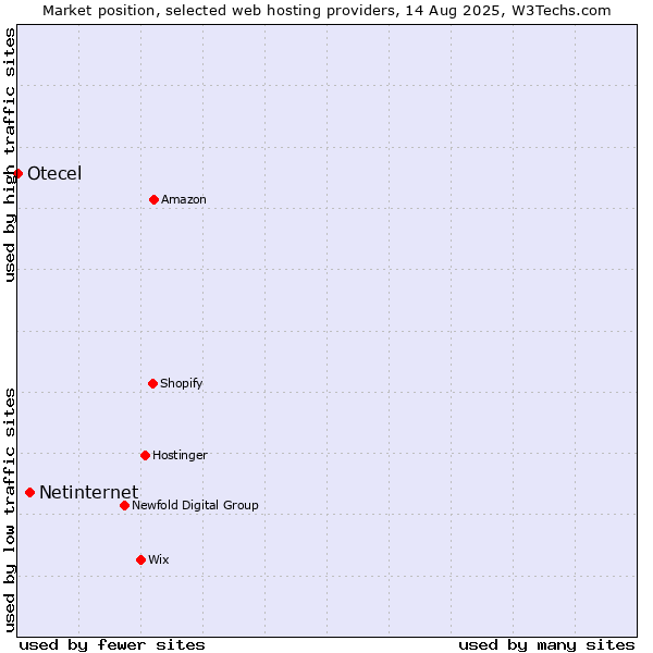 Market position of Netinternet vs. Otecel