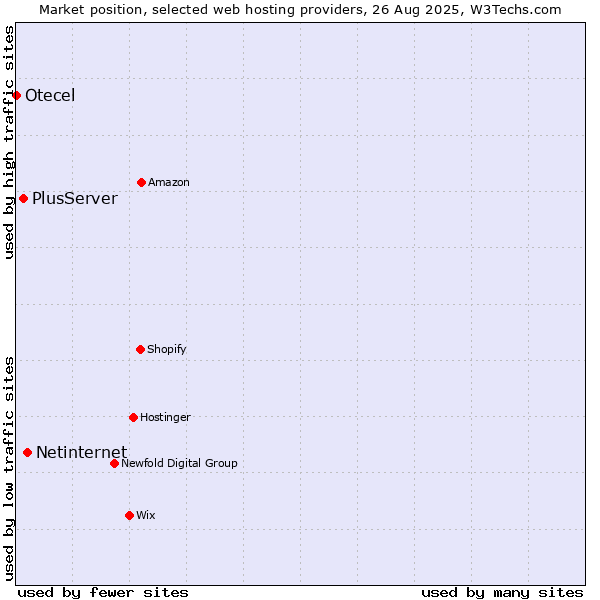 Market position of Netinternet vs. PlusServer vs. Otecel