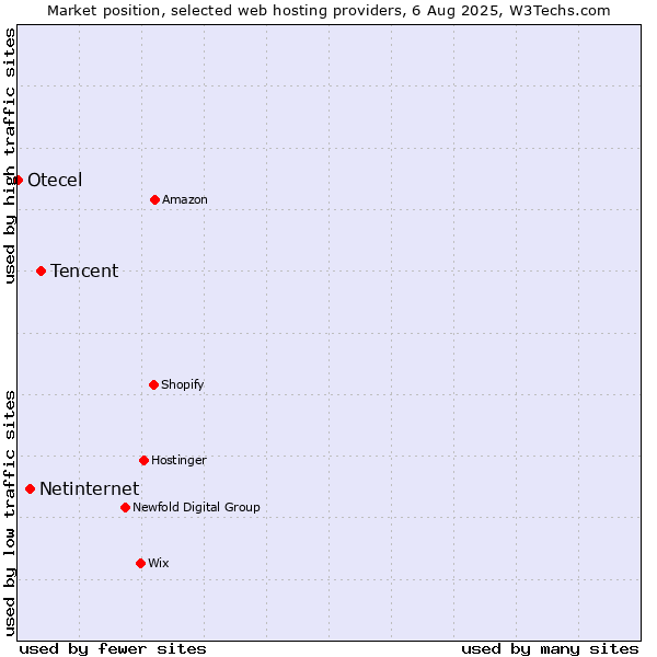 Market position of Tencent vs. Netinternet vs. Otecel
