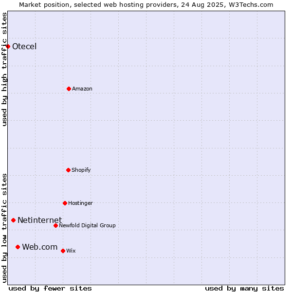 Market position of Web.com vs. Netinternet vs. Otecel