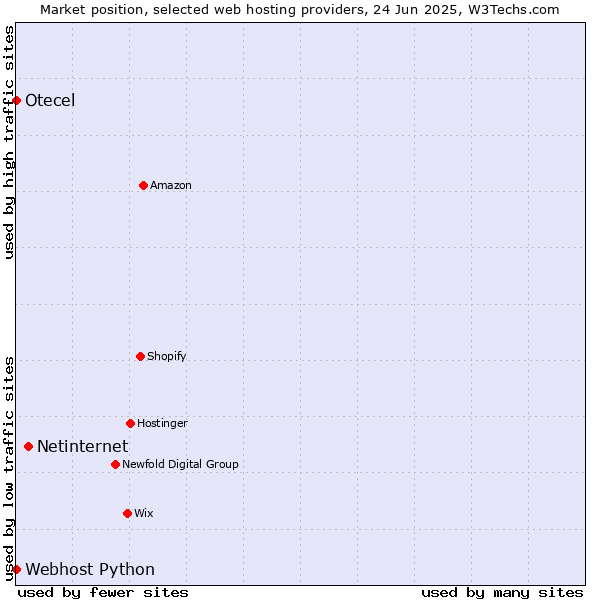 Market position of Netinternet vs. Webhost Python vs. Otecel