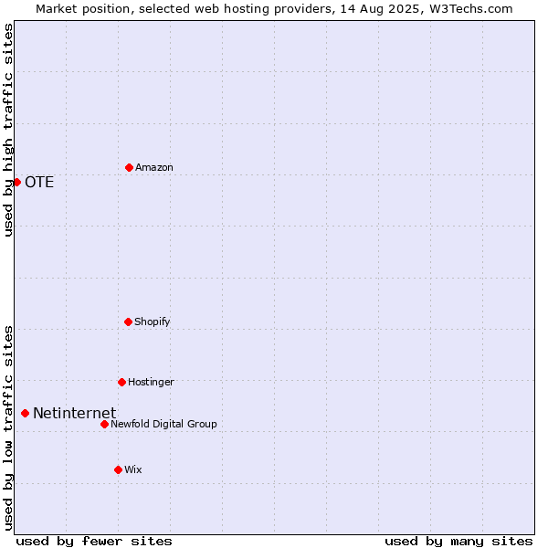 Market position of Netinternet vs. OTE