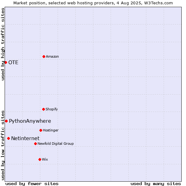 Market position of Netinternet vs. PythonAnywhere vs. OTE