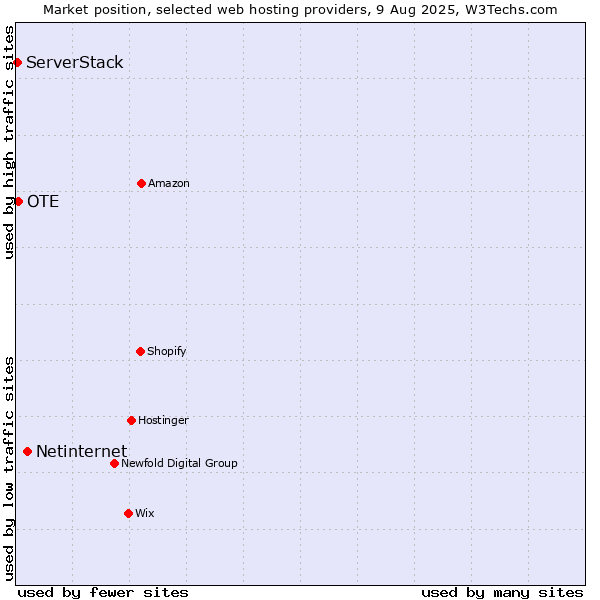 Market position of Netinternet vs. OTE vs. ServerStack