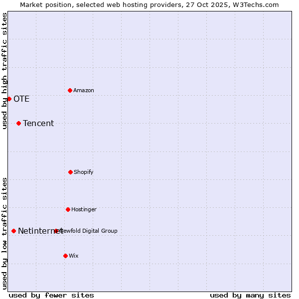 Market position of Tencent vs. Netinternet vs. OTE