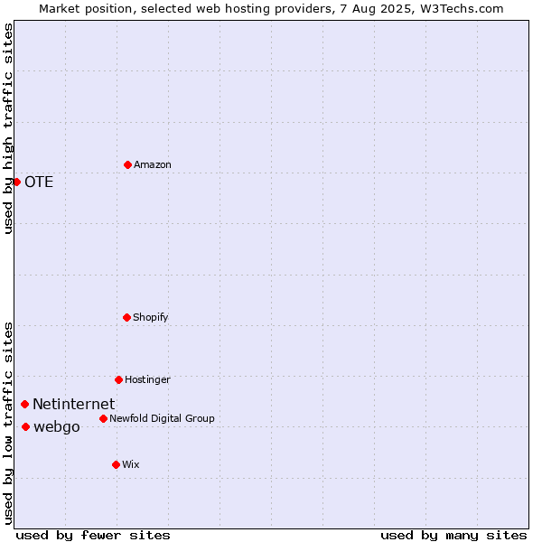 Market position of webgo vs. Netinternet vs. OTE