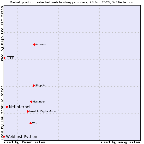 Market position of Netinternet vs. OTE vs. Webhost Python