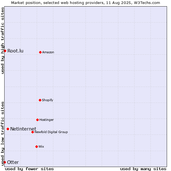 Market position of Netinternet vs. Root.lu vs. Otter
