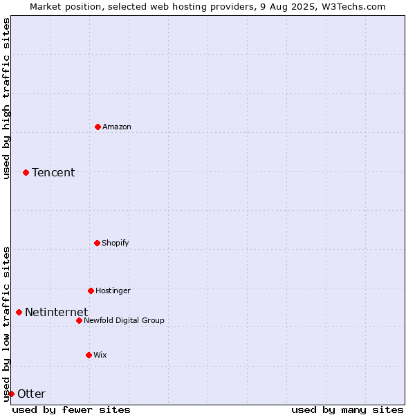 Market position of Tencent vs. Netinternet vs. Otter