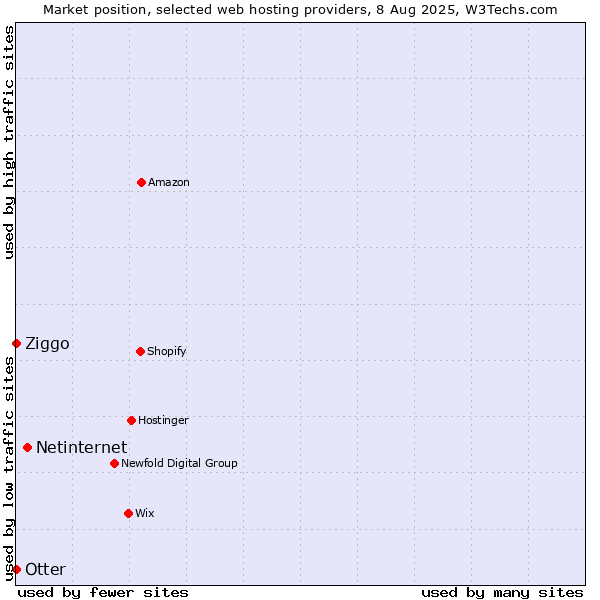 Market position of Netinternet vs. Ziggo vs. Otter