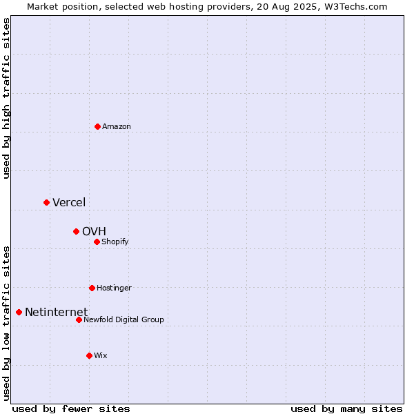 Market position of OVH vs. Vercel vs. Netinternet