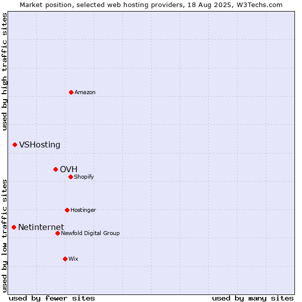 Market position of OVH vs. VSHosting vs. Netinternet
