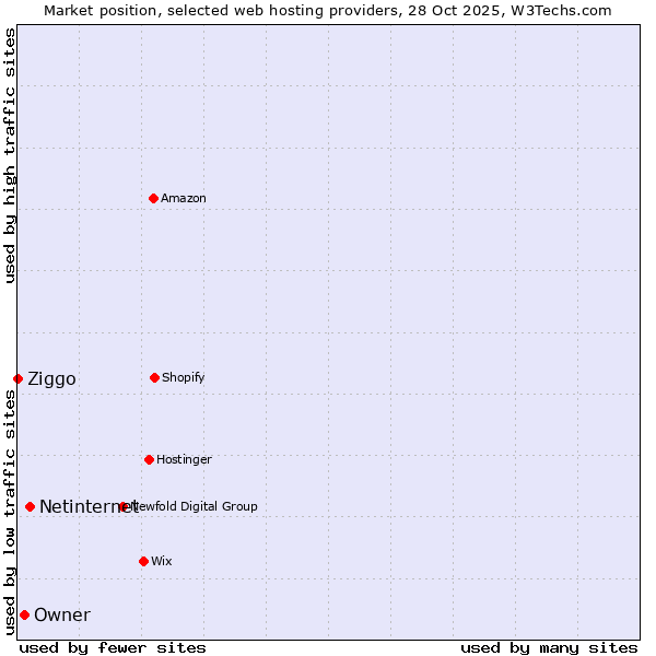 Market position of Netinternet vs. Owner vs. Ziggo