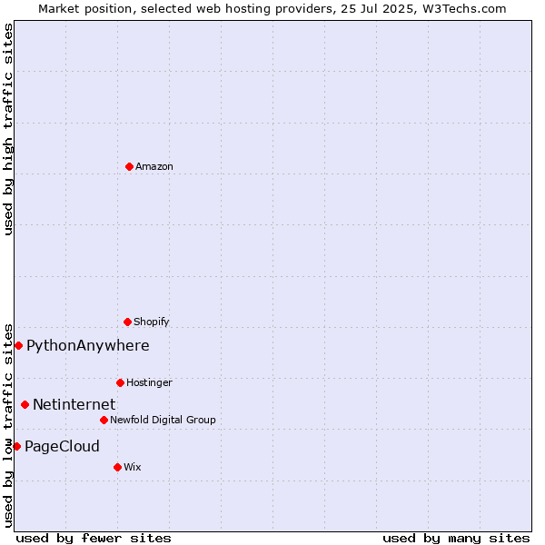 Market position of Netinternet vs. PythonAnywhere vs. PageCloud