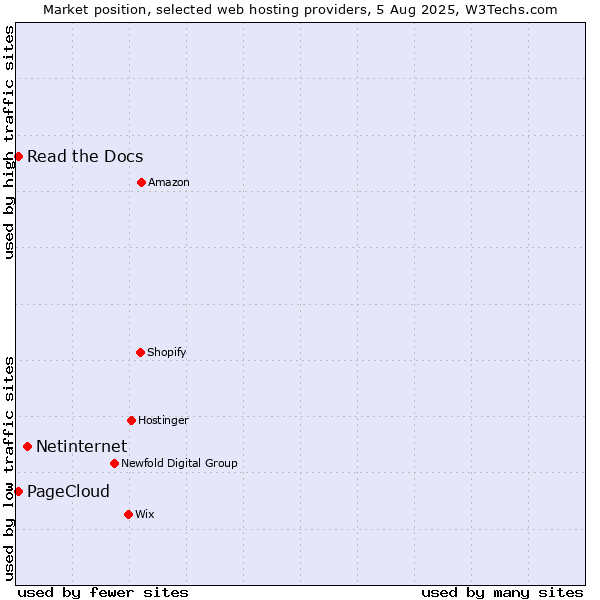 Market position of Netinternet vs. Read the Docs vs. PageCloud
