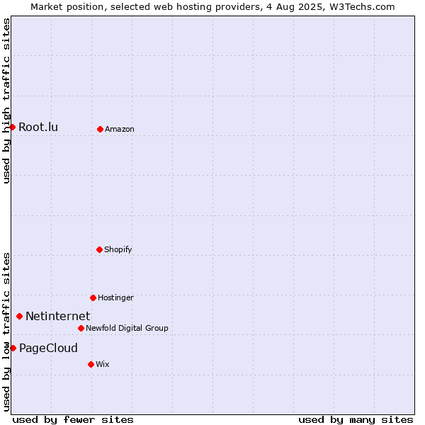 Market position of Netinternet vs. PageCloud vs. Root.lu