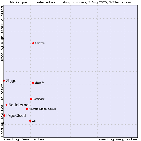 Market position of Netinternet vs. PageCloud vs. Ziggo