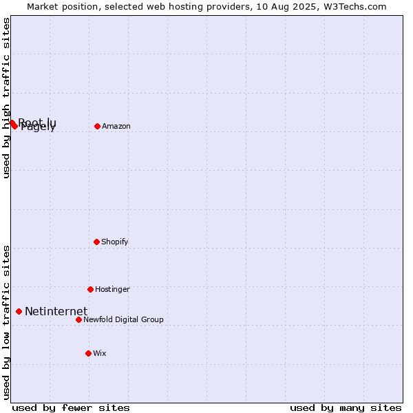 Market position of Netinternet vs. Pagely vs. Root.lu