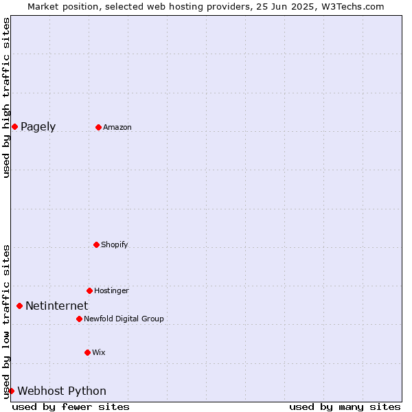 Market position of Netinternet vs. Pagely vs. Webhost Python