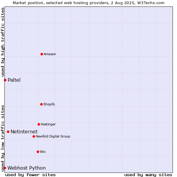 Market position of Netinternet vs. Paltel vs. Webhost Python