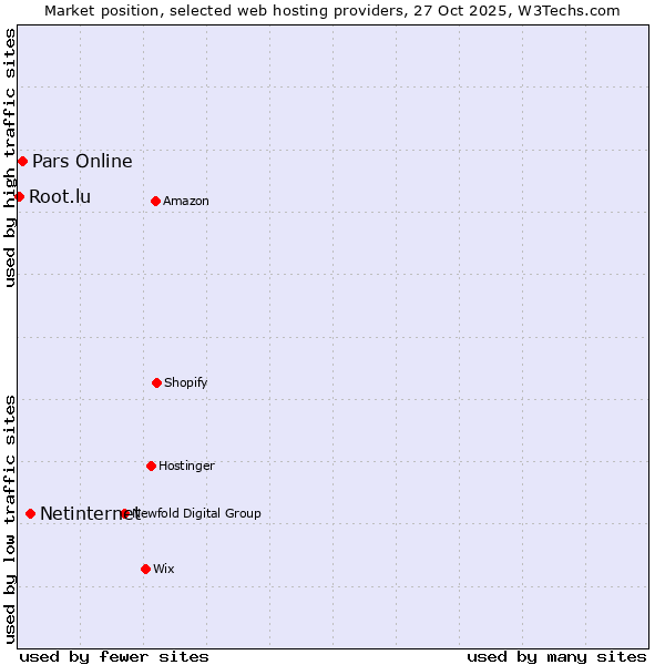 Market position of Netinternet vs. Pars Online vs. Root.lu
