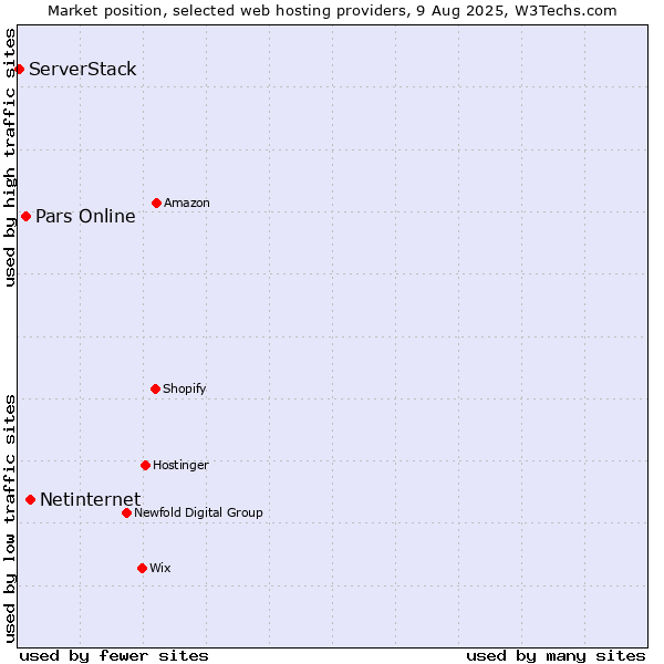 Market position of Netinternet vs. Pars Online vs. ServerStack