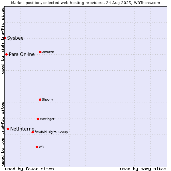 Market position of Netinternet vs. Pars Online vs. Sysbee