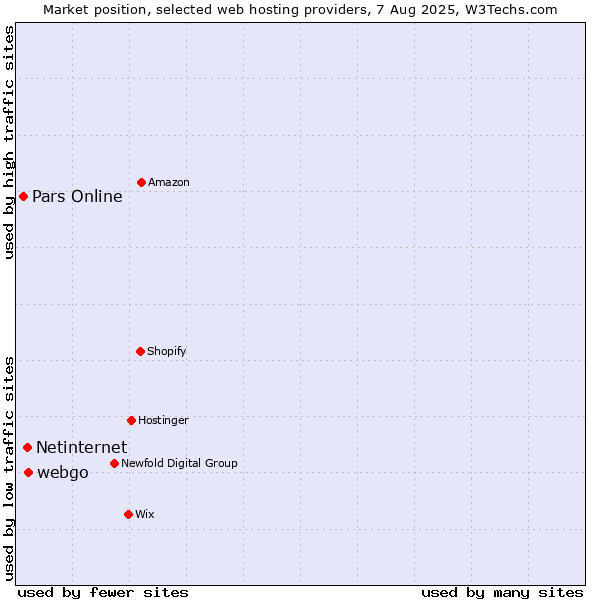 Market position of webgo vs. Netinternet vs. Pars Online