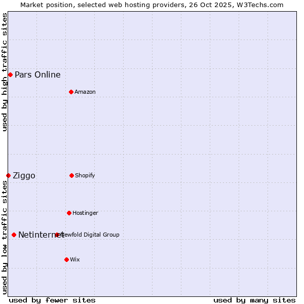 Market position of Netinternet vs. Pars Online vs. Ziggo