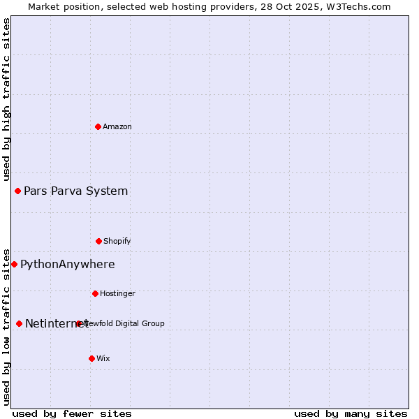 Market position of Netinternet vs. Pars Parva System vs. PythonAnywhere