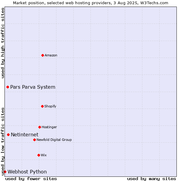 Market position of Netinternet vs. Pars Parva System vs. Webhost Python