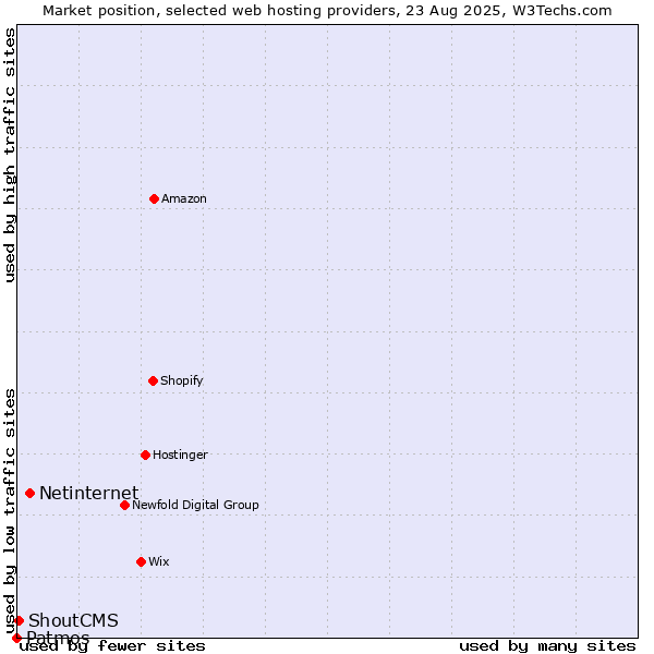Market position of Netinternet vs. ShoutCMS vs. Patmos