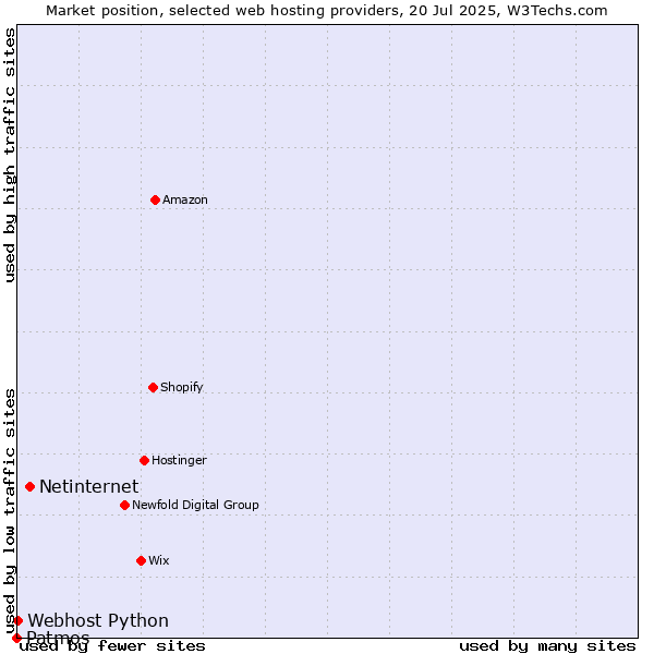 Market position of Netinternet vs. Webhost Python vs. Patmos