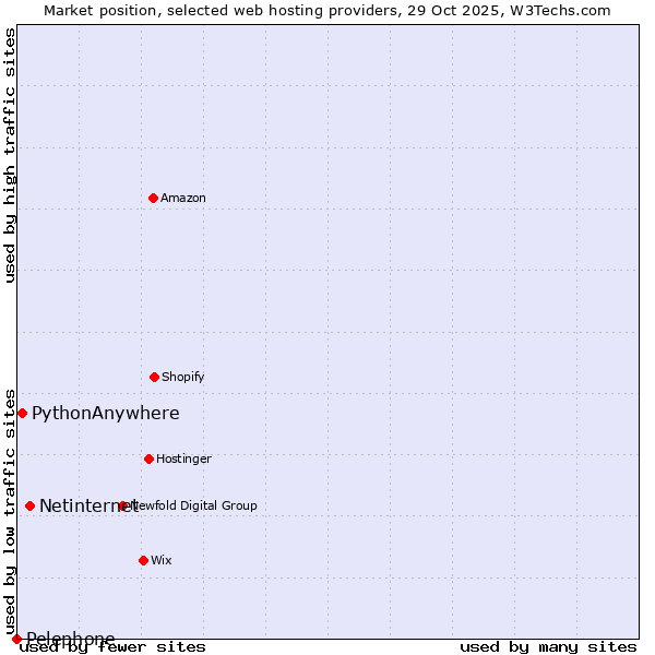 Market position of Netinternet vs. PythonAnywhere vs. Pelephone