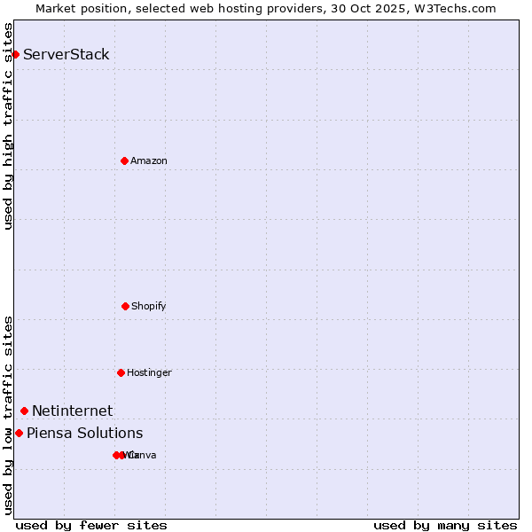 Market position of Netinternet vs. Piensa Solutions vs. ServerStack