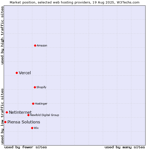 Market position of Vercel vs. Netinternet vs. Piensa Solutions