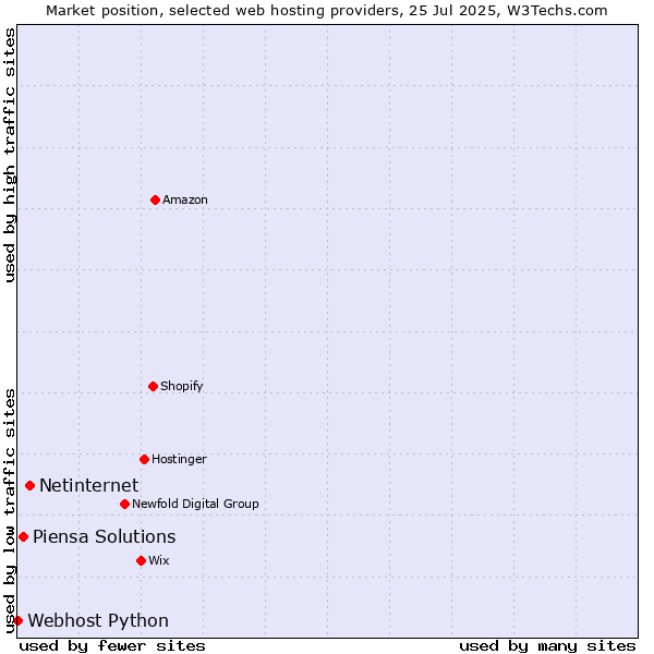 Market position of Netinternet vs. Piensa Solutions vs. Webhost Python