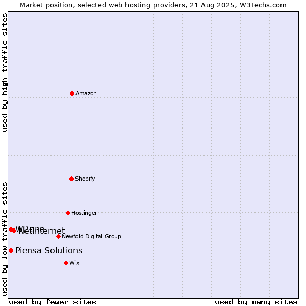 Market position of Netinternet vs. WP.one vs. Piensa Solutions