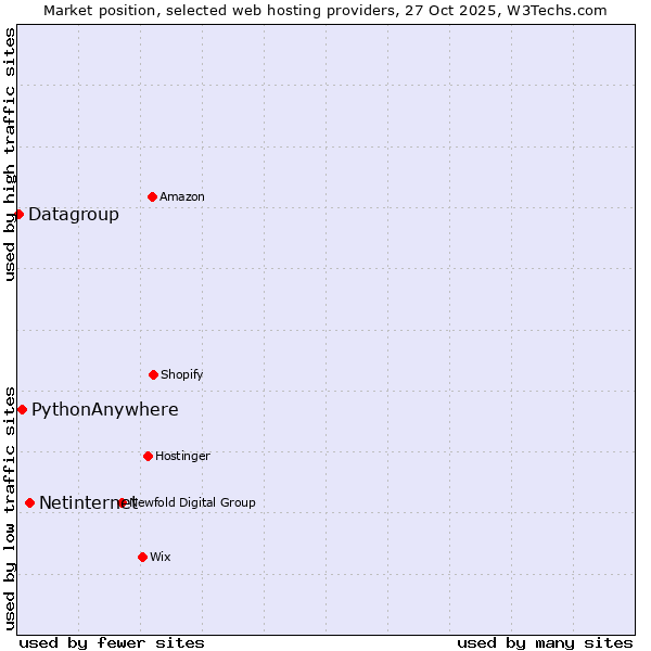 Market position of Netinternet vs. PythonAnywhere vs. Datagroup