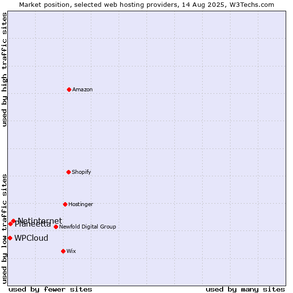 Market position of Netinternet vs. Planeetta vs. WPCloud