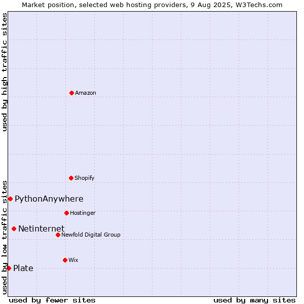 Market position of Netinternet vs. PythonAnywhere vs. Plate