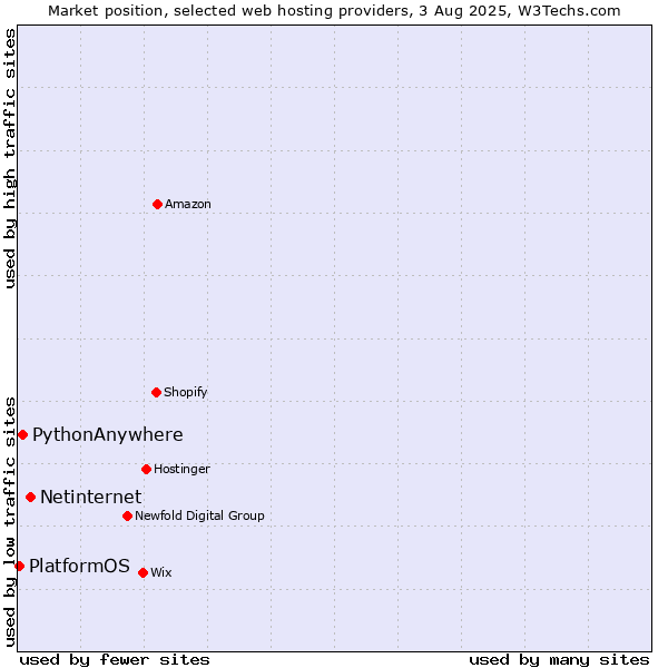 Market position of Netinternet vs. PythonAnywhere vs. PlatformOS