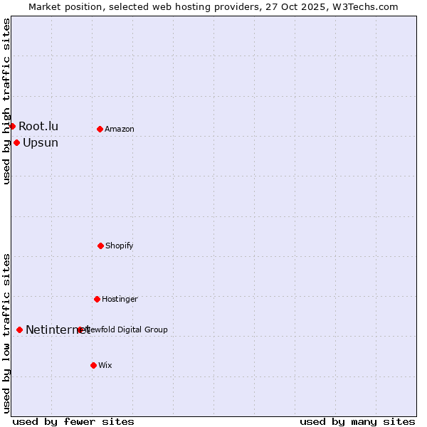 Market position of Netinternet vs. Upsun vs. Root.lu