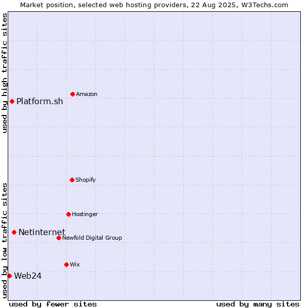 Market position of Netinternet vs. Platform.sh vs. Web24